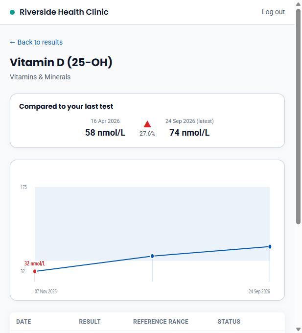 Marker history chart showing vitamin D results over three tests